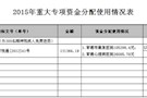 2015年重大专项资金分配使用情况表